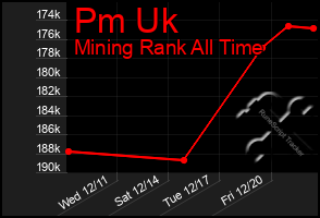 Total Graph of Pm Uk