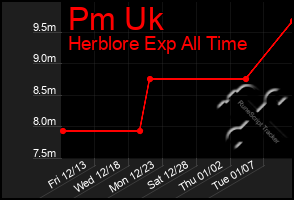 Total Graph of Pm Uk