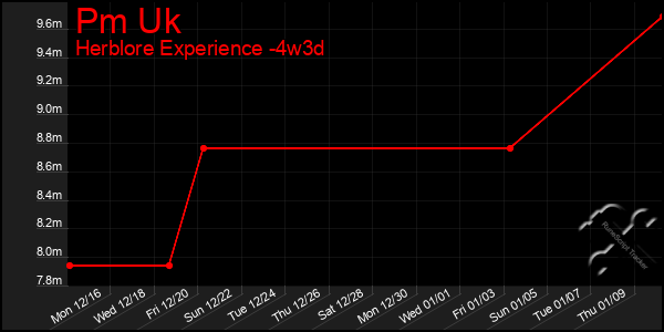 Last 31 Days Graph of Pm Uk