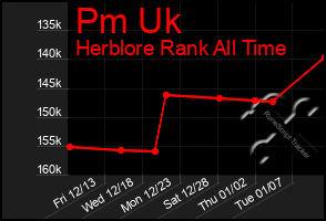 Total Graph of Pm Uk