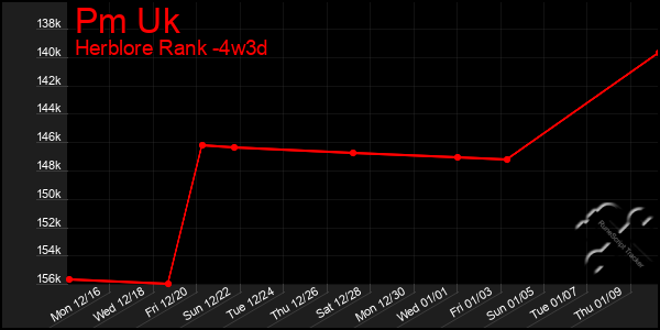 Last 31 Days Graph of Pm Uk