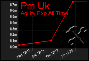 Total Graph of Pm Uk