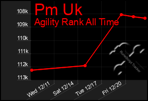 Total Graph of Pm Uk