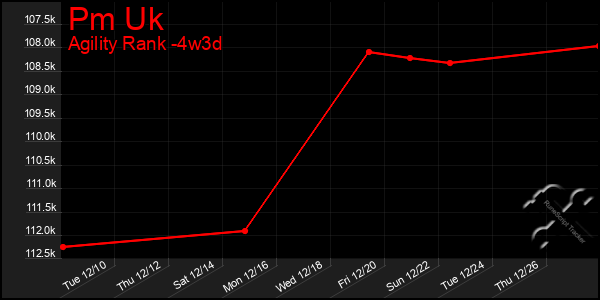 Last 31 Days Graph of Pm Uk