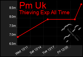 Total Graph of Pm Uk