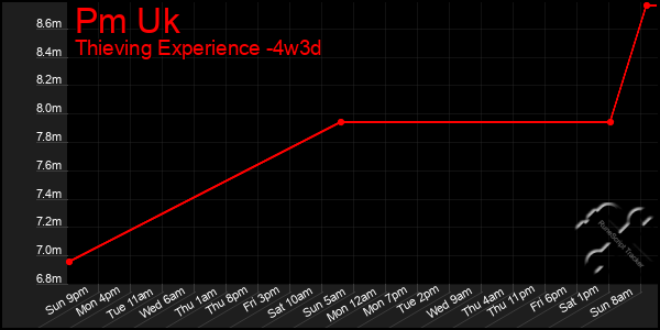 Last 31 Days Graph of Pm Uk