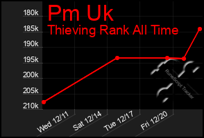 Total Graph of Pm Uk