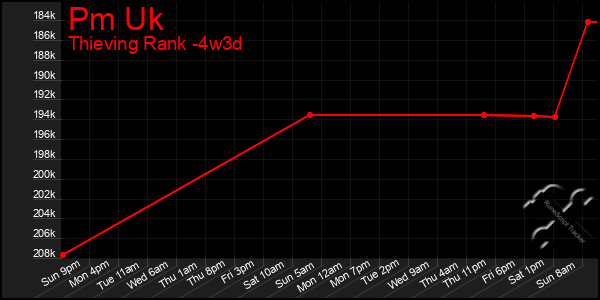 Last 31 Days Graph of Pm Uk