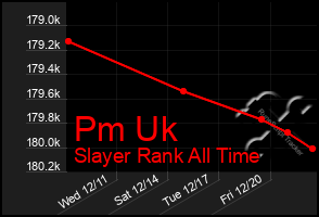 Total Graph of Pm Uk