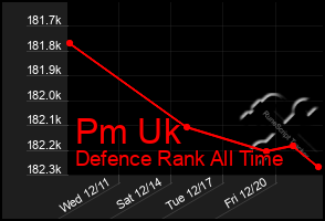 Total Graph of Pm Uk