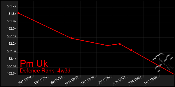 Last 31 Days Graph of Pm Uk