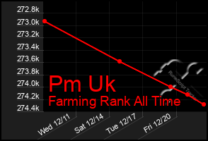 Total Graph of Pm Uk