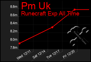 Total Graph of Pm Uk