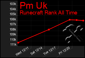 Total Graph of Pm Uk