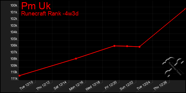 Last 31 Days Graph of Pm Uk