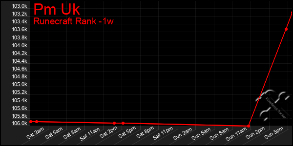 Last 7 Days Graph of Pm Uk