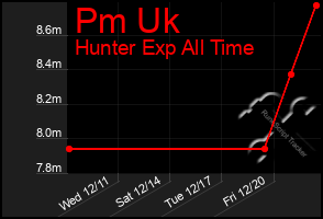 Total Graph of Pm Uk