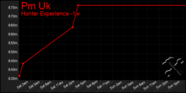 Last 7 Days Graph of Pm Uk