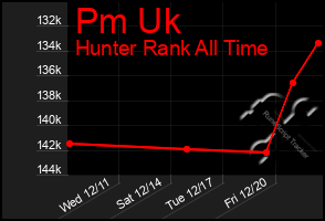 Total Graph of Pm Uk