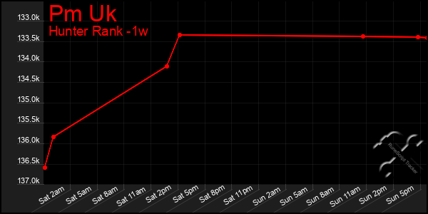 Last 7 Days Graph of Pm Uk