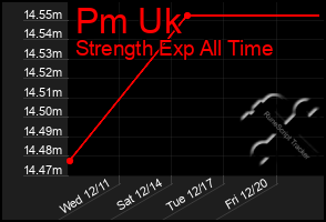 Total Graph of Pm Uk