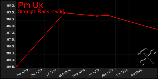 Last 31 Days Graph of Pm Uk