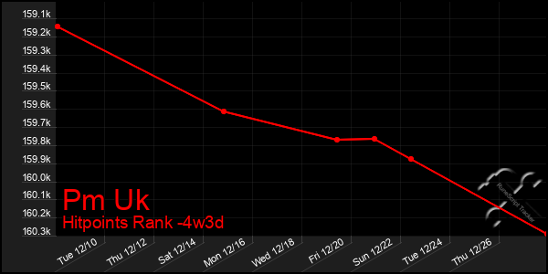 Last 31 Days Graph of Pm Uk