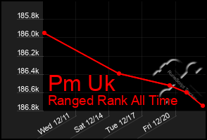 Total Graph of Pm Uk