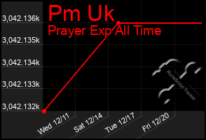 Total Graph of Pm Uk