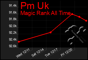 Total Graph of Pm Uk