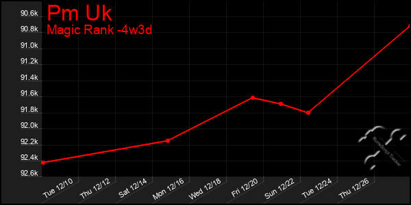 Last 31 Days Graph of Pm Uk