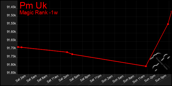 Last 7 Days Graph of Pm Uk