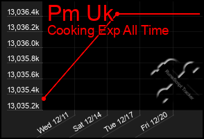 Total Graph of Pm Uk