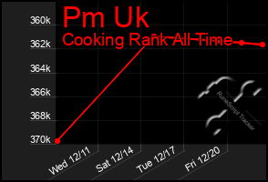 Total Graph of Pm Uk