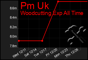 Total Graph of Pm Uk