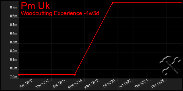 Last 31 Days Graph of Pm Uk