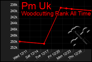 Total Graph of Pm Uk