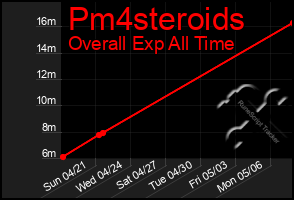 Total Graph of Pm4steroids