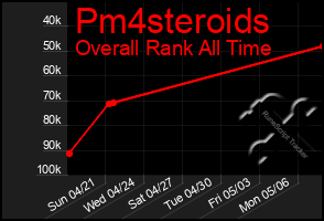Total Graph of Pm4steroids