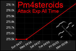 Total Graph of Pm4steroids