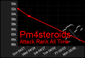 Total Graph of Pm4steroids