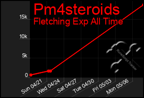 Total Graph of Pm4steroids