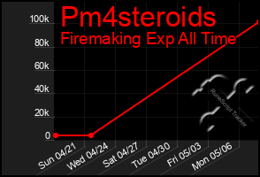 Total Graph of Pm4steroids
