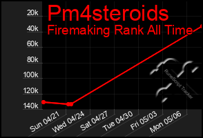 Total Graph of Pm4steroids