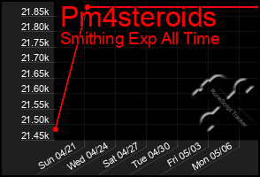 Total Graph of Pm4steroids
