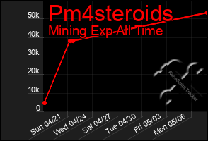 Total Graph of Pm4steroids
