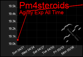 Total Graph of Pm4steroids
