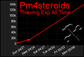 Total Graph of Pm4steroids