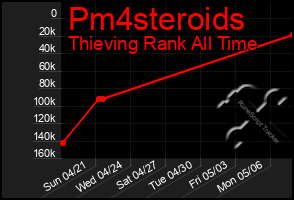 Total Graph of Pm4steroids