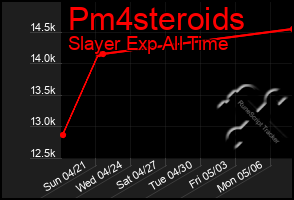 Total Graph of Pm4steroids